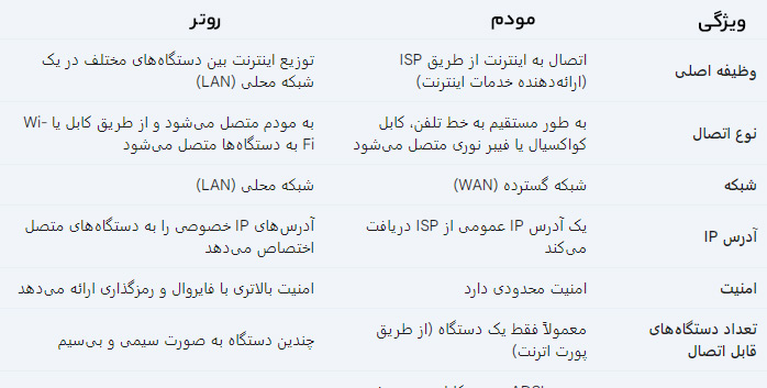 مقایسه روتر و مودم