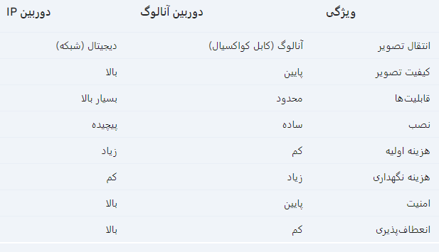 تفاوت دوربین‌ مداربسته آنالوگ و IP