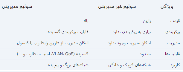 تفاوت سوئیچ مدیریتی و غیر مدیریتی