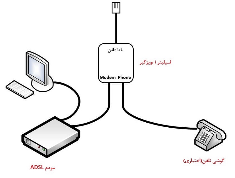 وصل مودم مخابرات