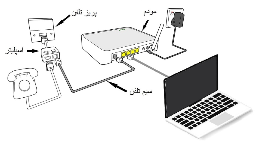 اتصالات فیزیکی مودم