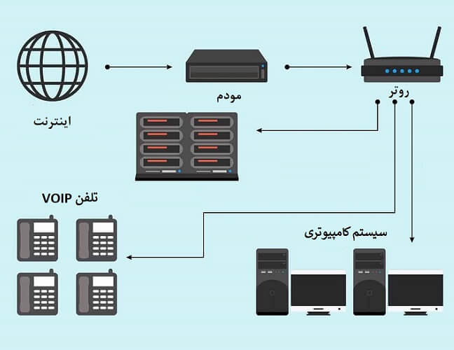راه اندازی تجهیزات ویپ