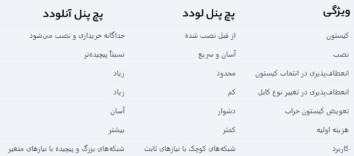 جدول مقایسه پچ پنل لودد و آنلودد