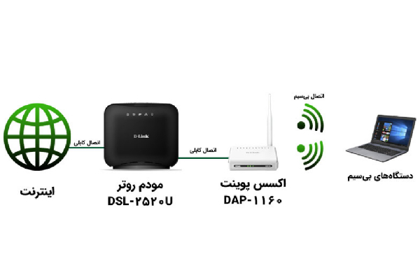 کاربرد اکسس پوینت