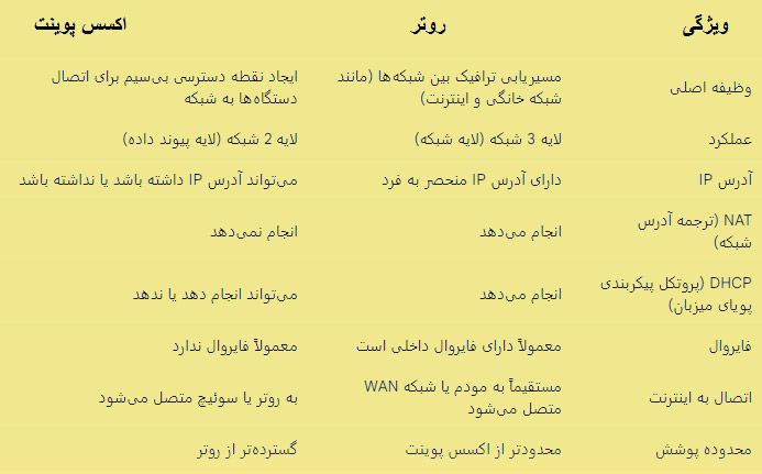 جدول تفاوت روتر و اکسس پوینت