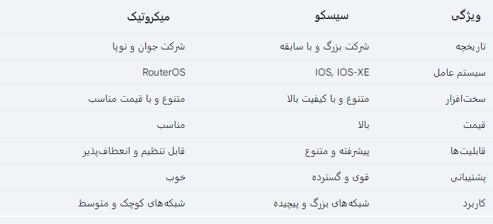 جدول مقایسه برند سیسکو و میکروتیک