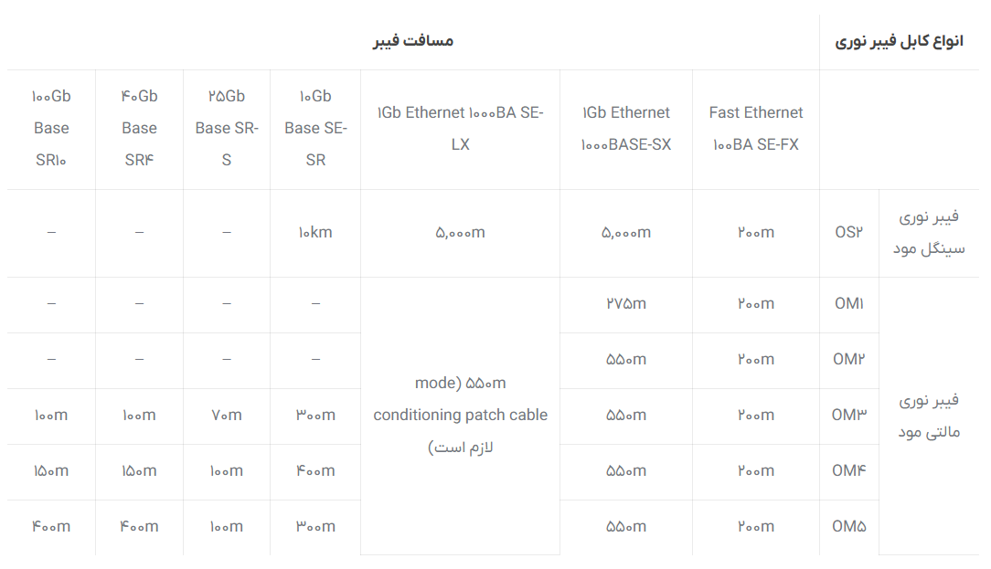 تخمین مسافت فیبر نوری سینگل مود در برابر کابل مالتی مود