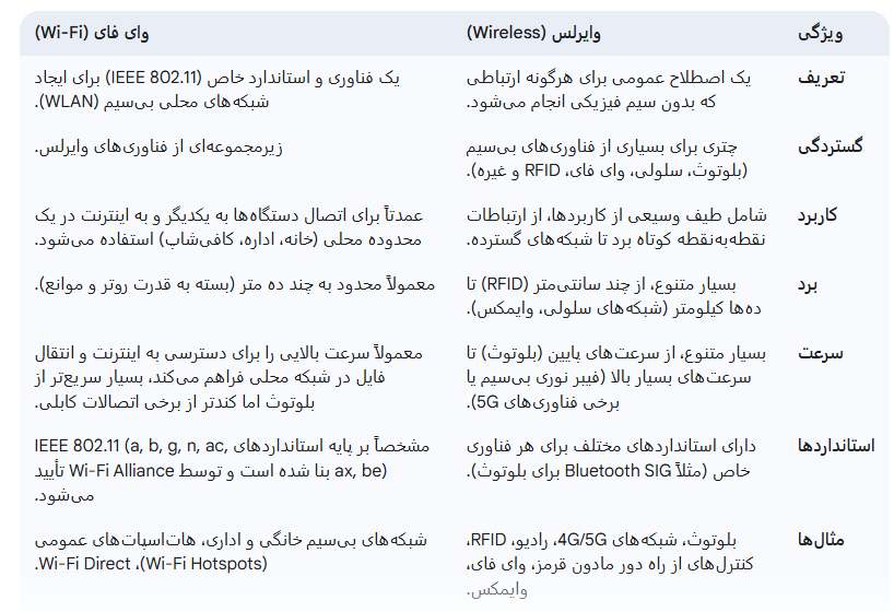 مقایسه وایرلس با وای فای