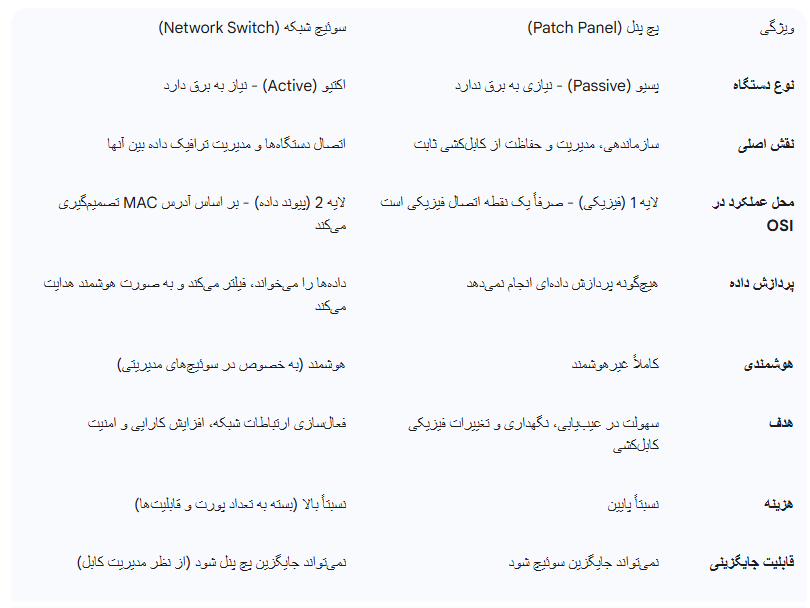 مقایسه پچ پنل در برابر سوئیچ شبکه
